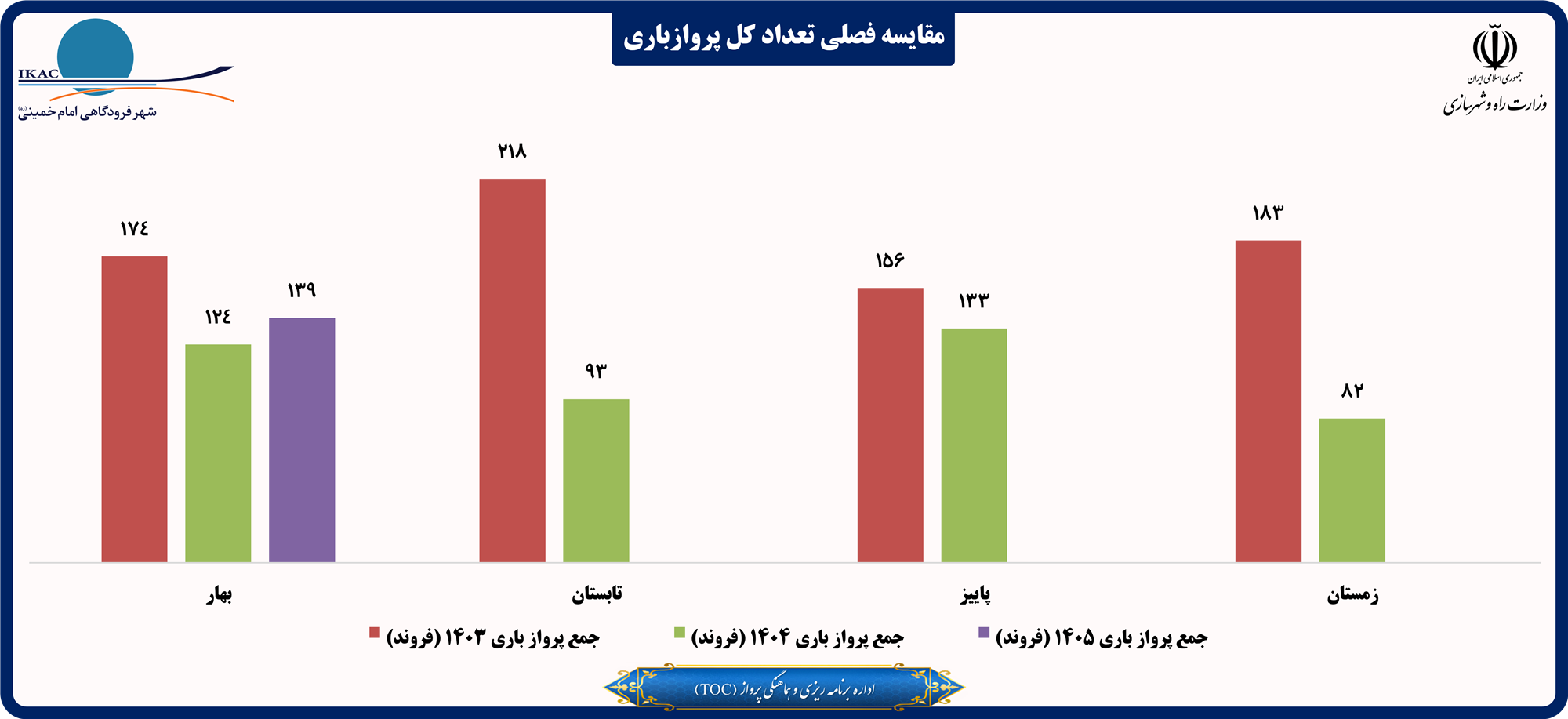 مقایسه فصلی تعداد کل پروازباری .png